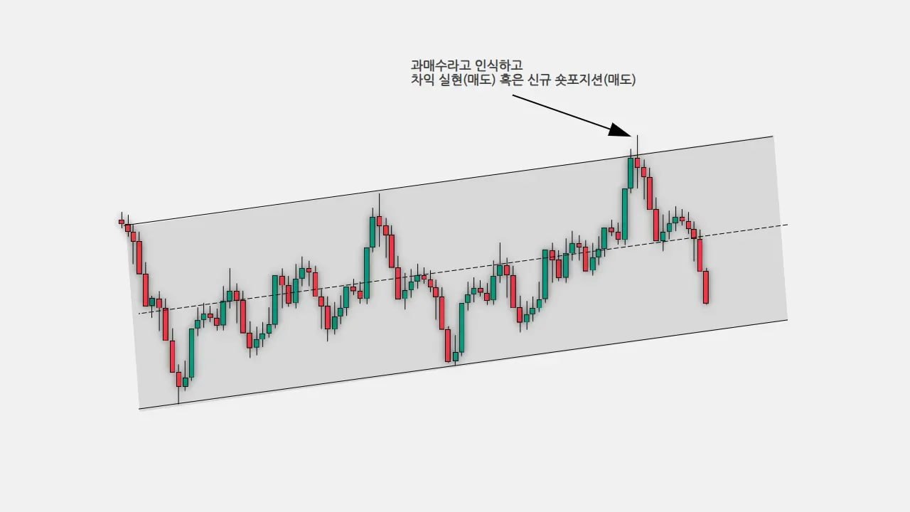 가격이 채널 안에서 평균으로 회귀하는 예시 차트