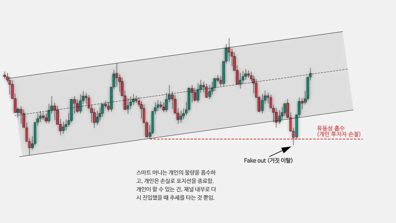 상승 채널 예시
