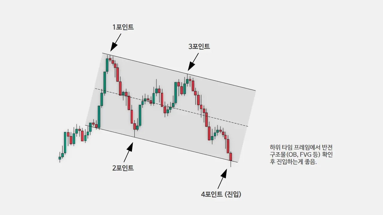 채널 리테스트 매매 예시