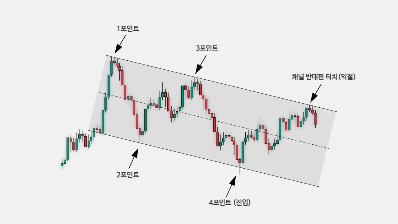 채널 강의 보조 차트 10