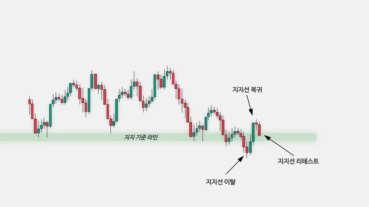 Fake out Trap 보조 차트 8