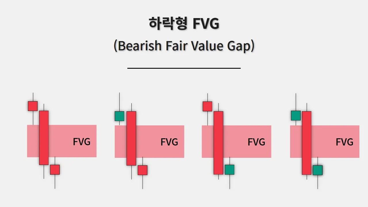 하락형 FVG 예시 차트