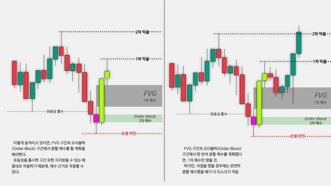 FVG와 오더블럭 구간을 함께 활용한 분할 매수 계획 예시 차트