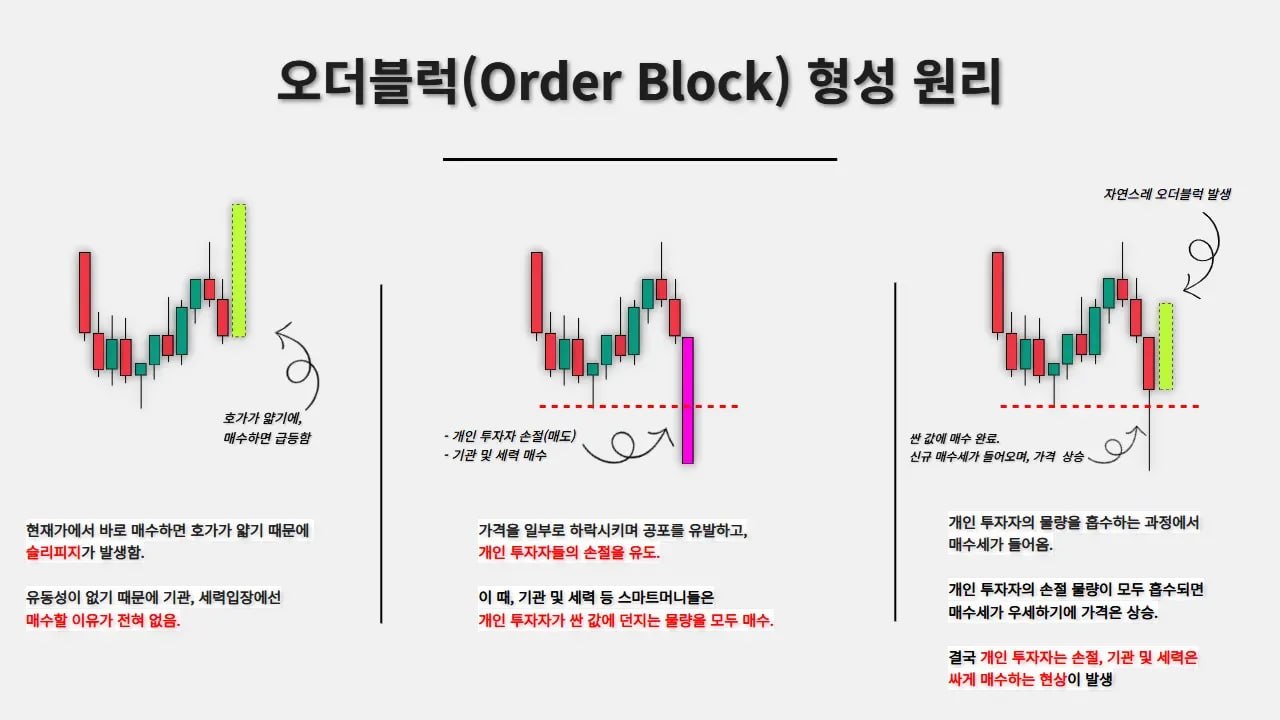 스마트 머니가 유동성을 만들고 물량을 확보하는 과정 차트