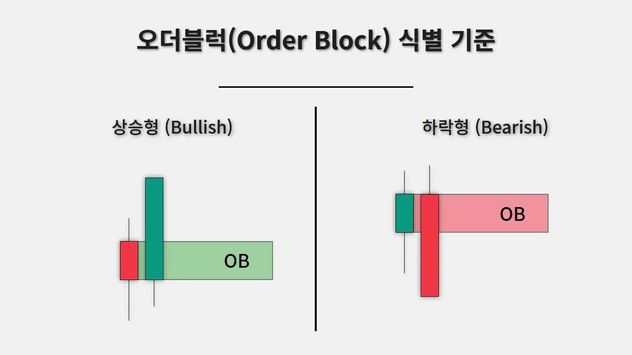 상승형 오더블럭과 하락형 오더블럭 식별 기준 차트