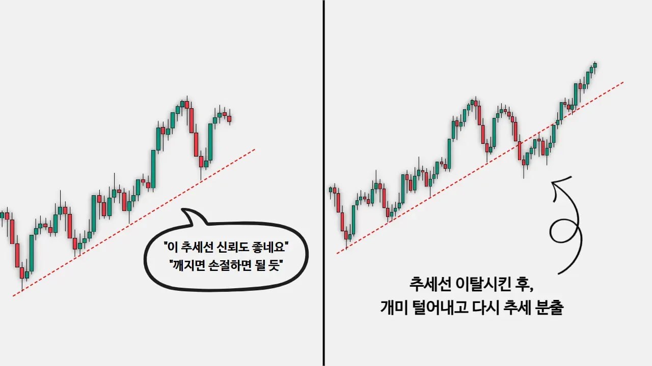 추세선 돌파 후 되돌림 리테스트 예시 차트