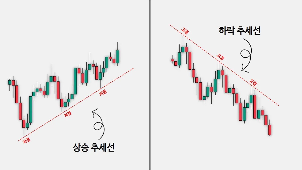 상승 추세선과 하락 추세선을 설명하는 차트