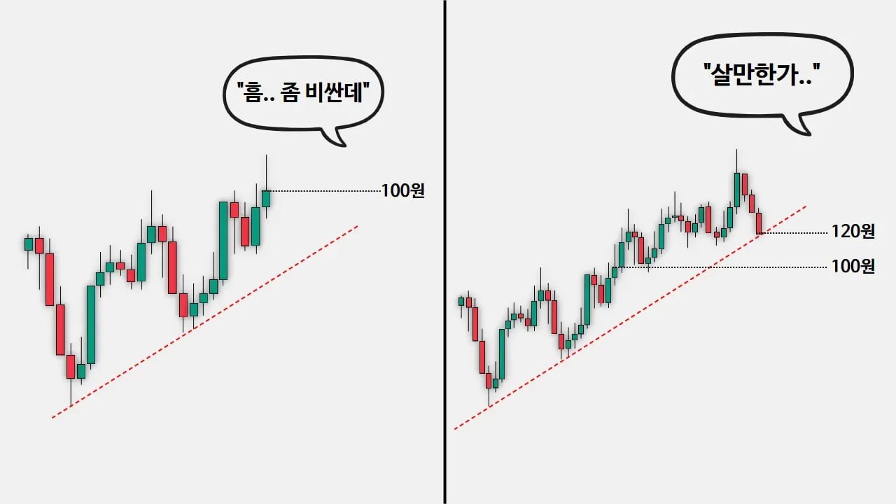 저점이 높아지며 상승 추세선이 형성되는 차트