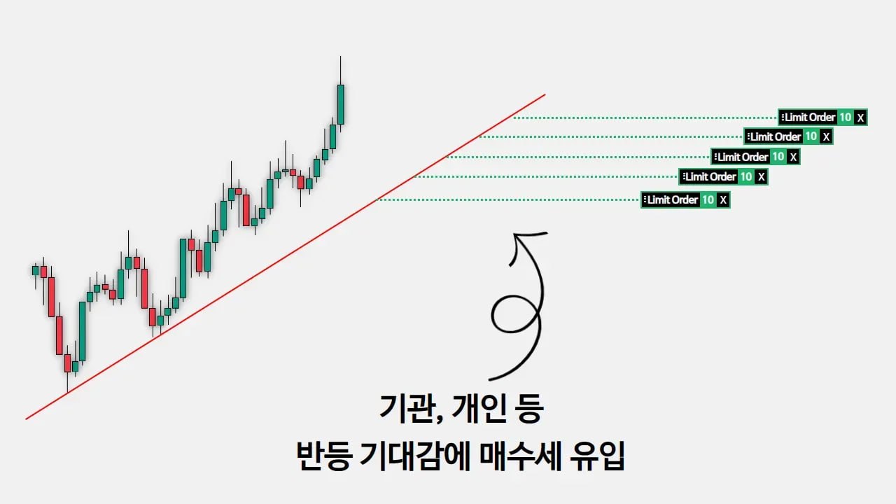 추세선 아래 손절 물량과 스탑 헌팅 구조를 설명한 차트